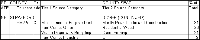 Strafford County, New Hampshire, Air Pollution Sources B