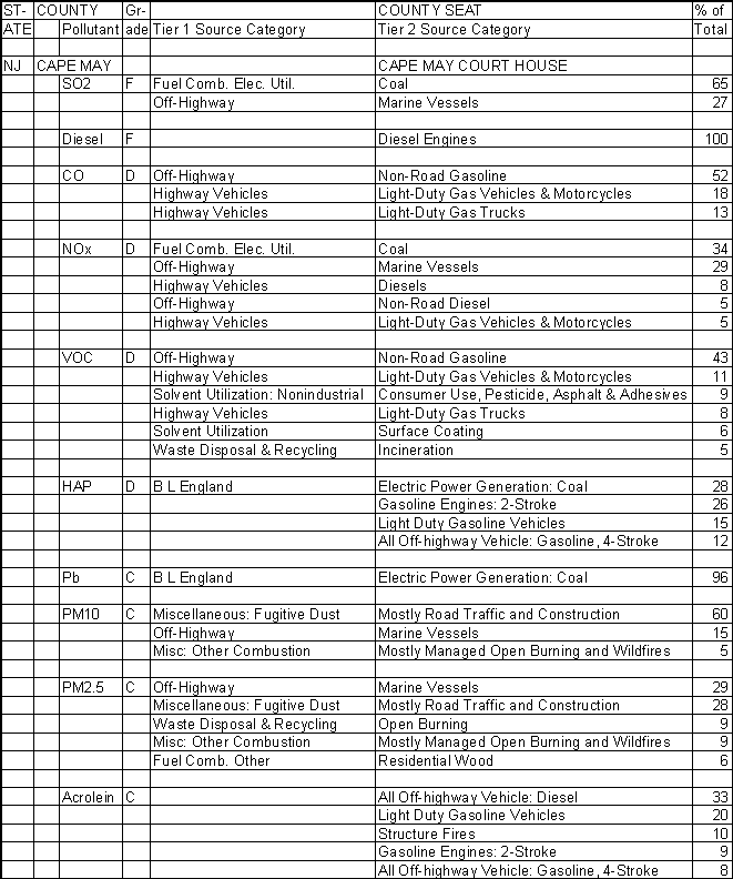 Cape May County, New Jersey, Air Pollution Sources
