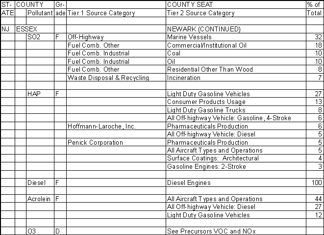Essex County, New Jersey, Air Pollution Sources B