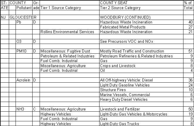 Gloucester County, New Jersey, Air Pollution Sources B
