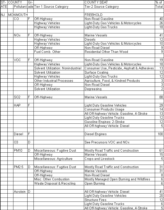 Monmouth County, New Jersey, Air Pollution Sources A