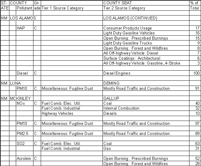 Los Alamos County, New Mexico, Air Pollution Sources B