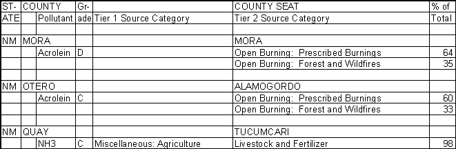 Mora County, New Mexico, Air Pollution Sources