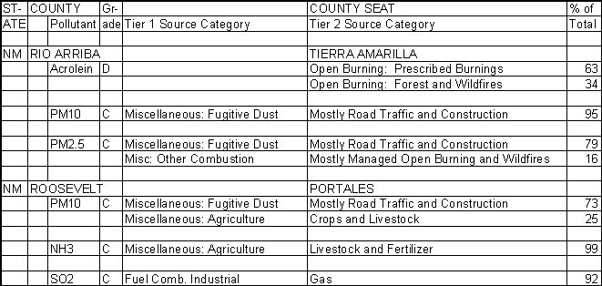 Rio Arriba County, New Mexico, Air Pollution Sources