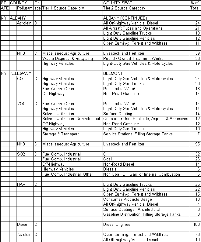 Albany County, New York, Air Pollution Sources B