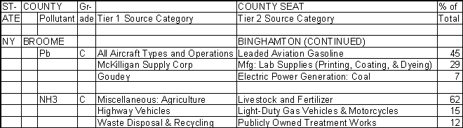 Broome County, New York, Air Pollution Sources B