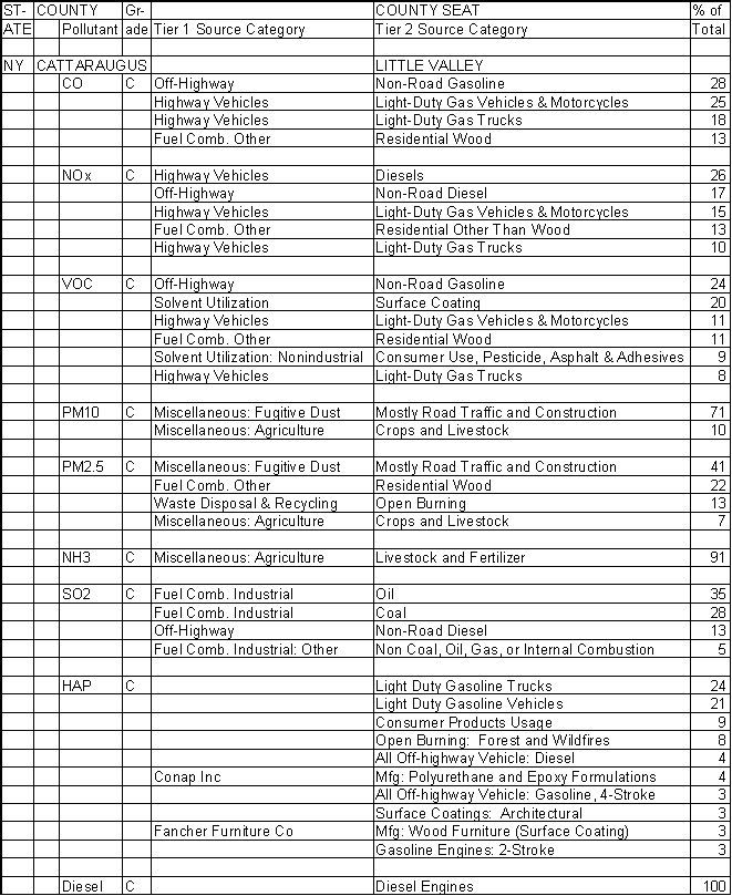 Cattaraugus County, New York, Air Pollution Sources A