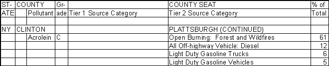 Clinton County, New York, Air Pollution Sources B