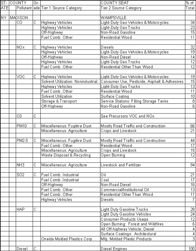 Madison County, New York, Air Pollution Sources A