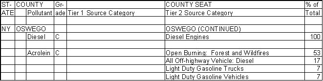 Oswego County, New York, Air Pollution Sources B