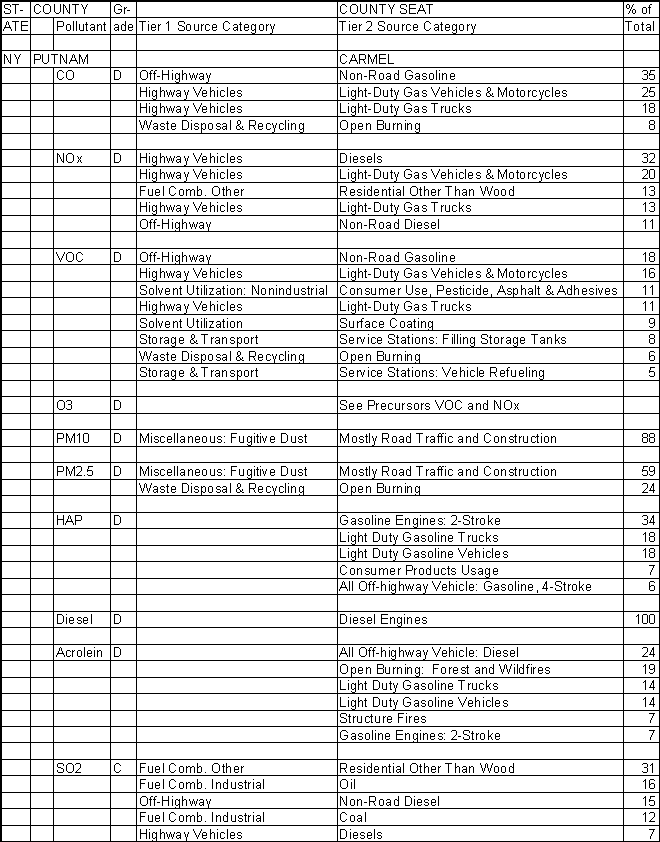 Putnam County, New York, Air Pollution Sources