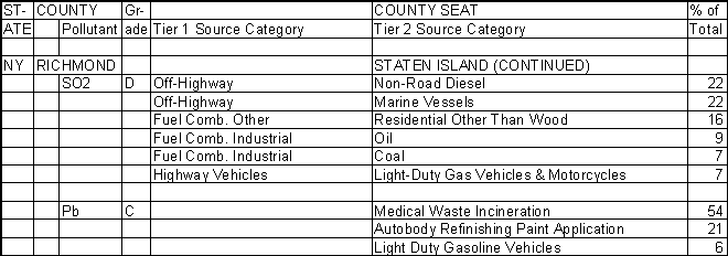 Richmond County, New York, Air Pollution Sources B