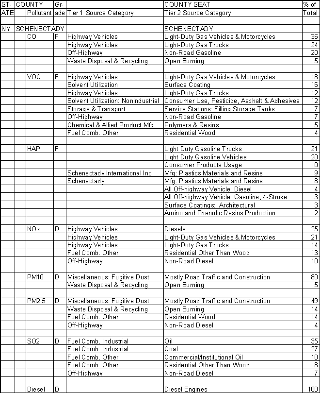 Schenectady County, New York, Air Pollution Sources A