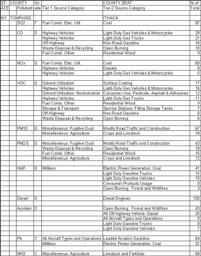 Tompkins County, New York, Air Pollution Sources