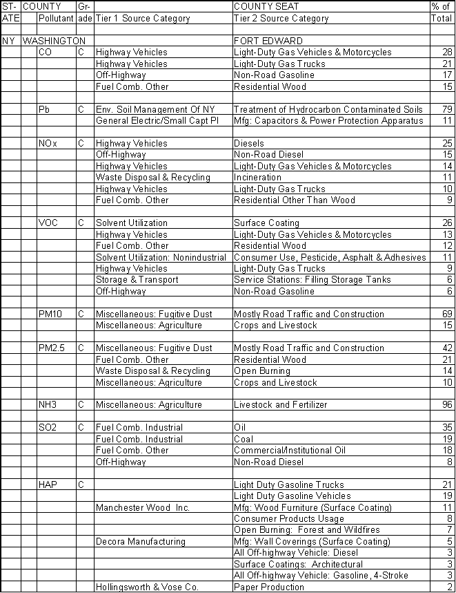 Washington County, New York, Air Pollution Sources A