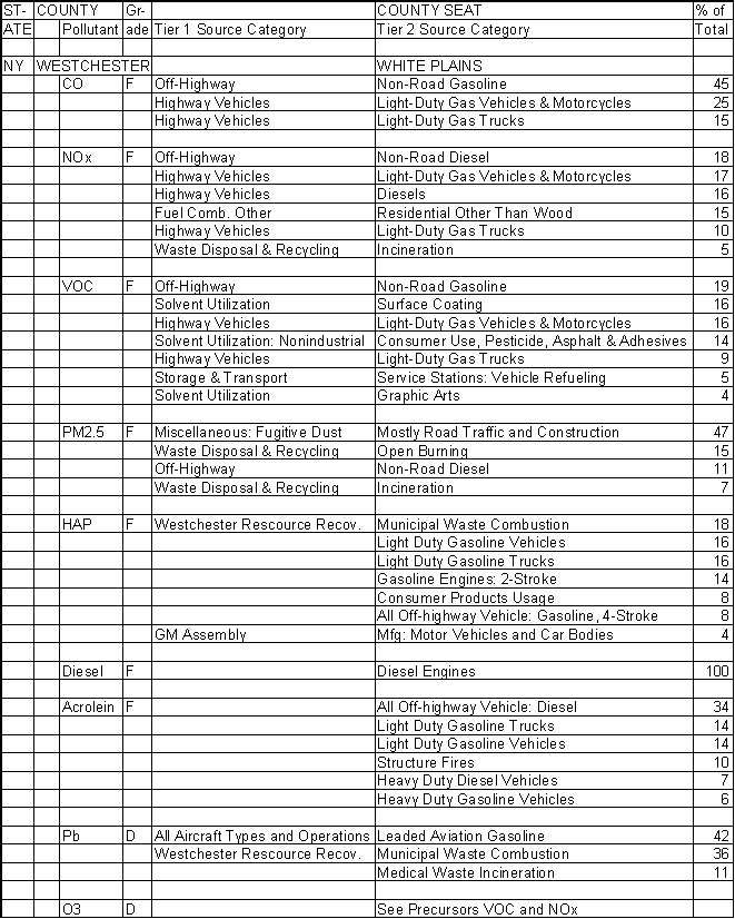 Westchester County, New York, Air Pollution Sources A
