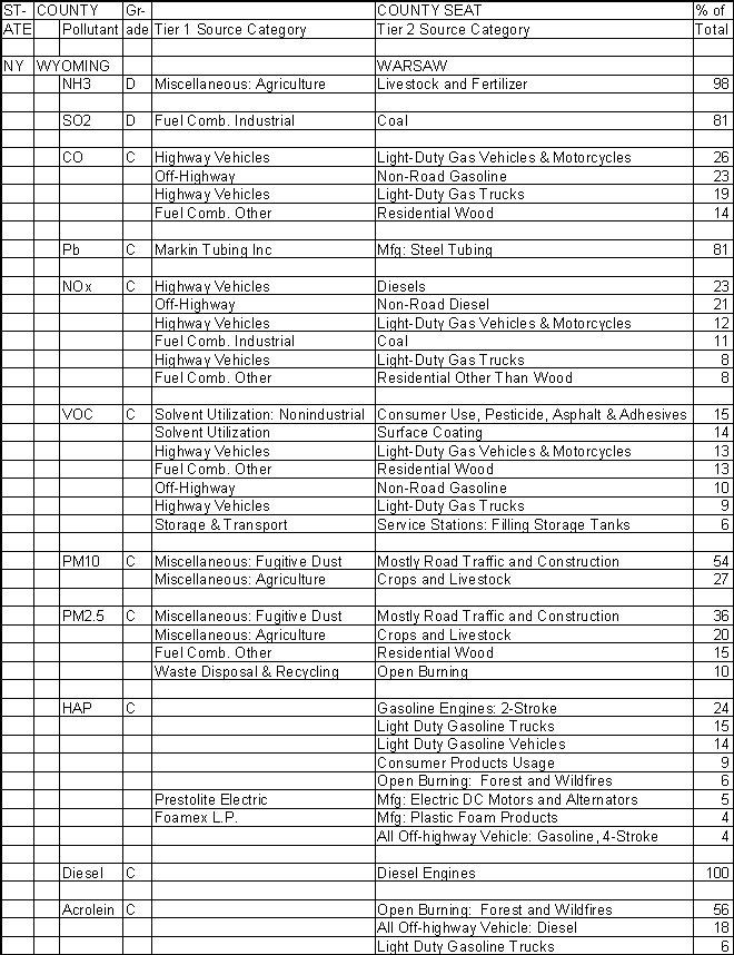Wyoming County, New York, Air Pollution Sources