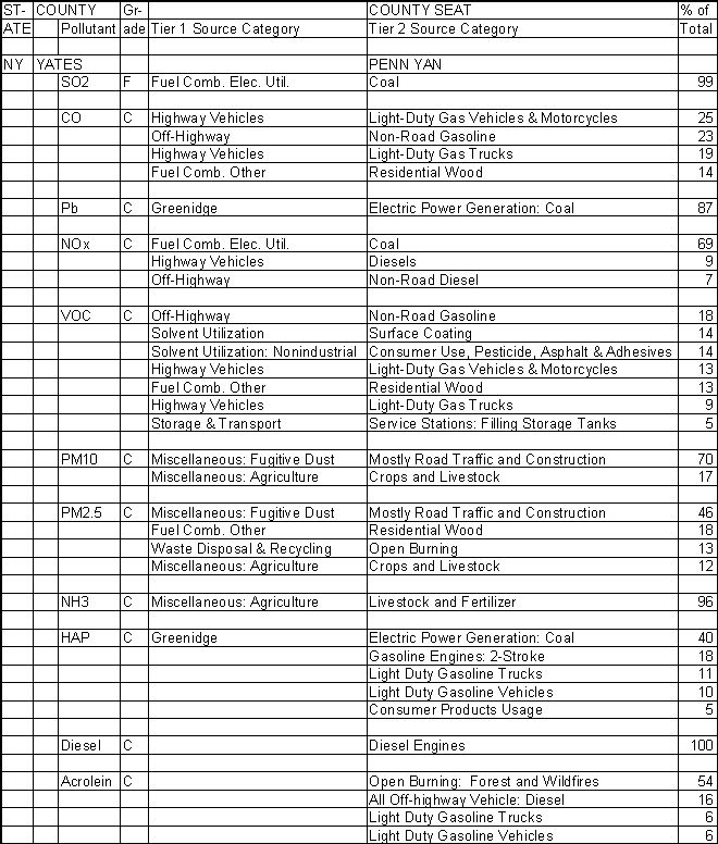 Yates County, New York, Air Pollution Sources