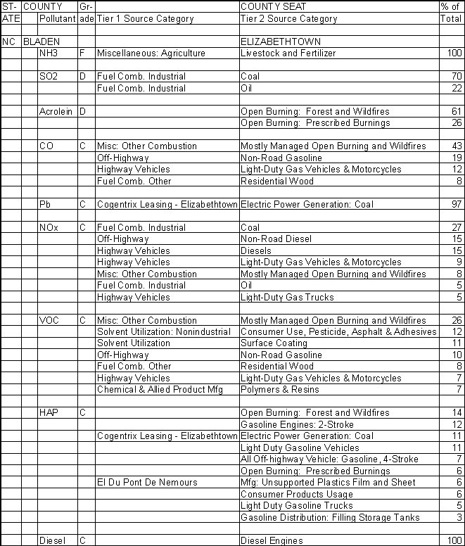 Bladen County, North Carolina, Air Pollution Sources