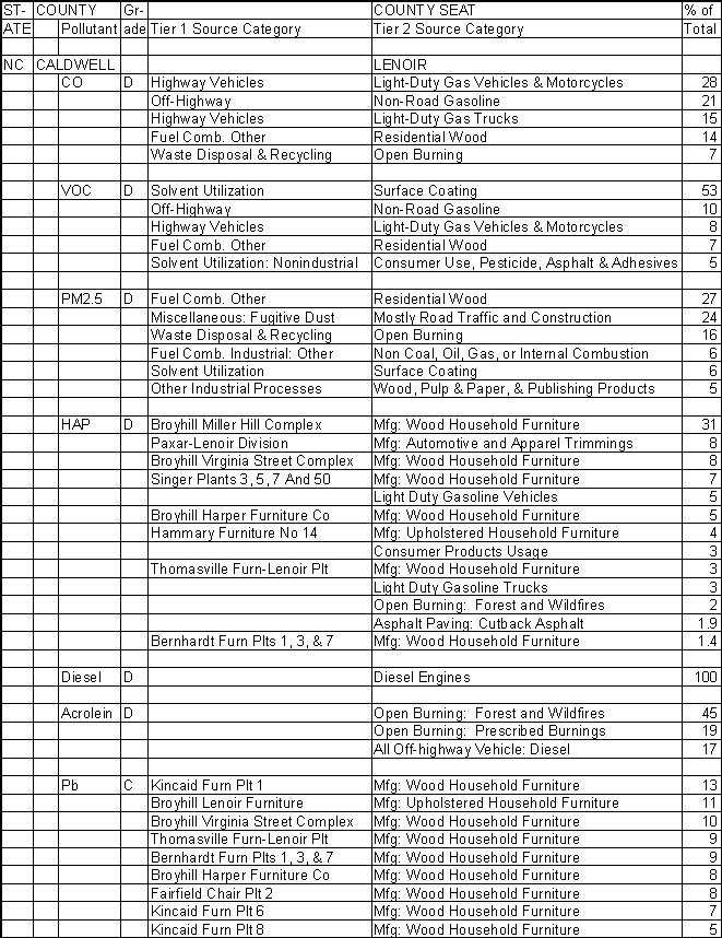 Caldwell County, North Carolina, Air Pollution Sources A