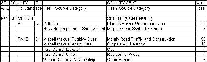 Cleveland County, North Carolina, Air Pollution Sources B