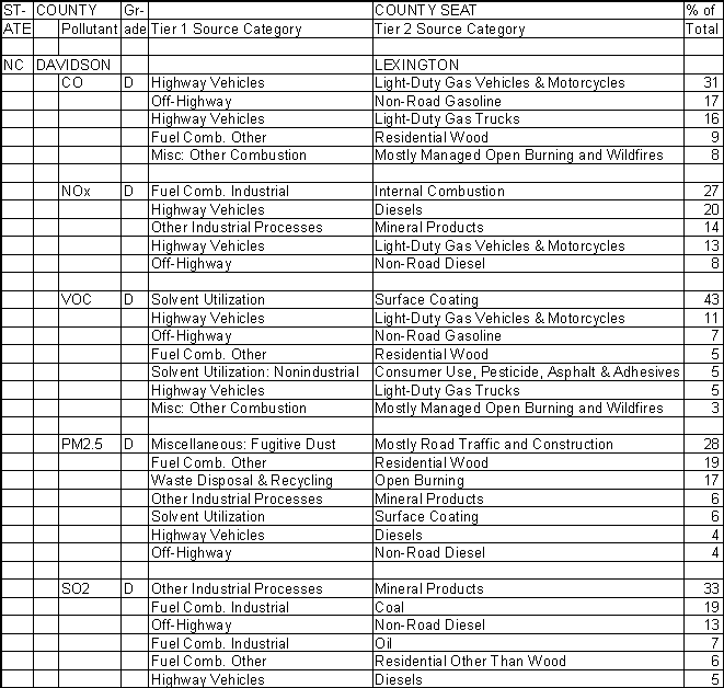 Davidson County, North Carolina, Air Pollution Sources A