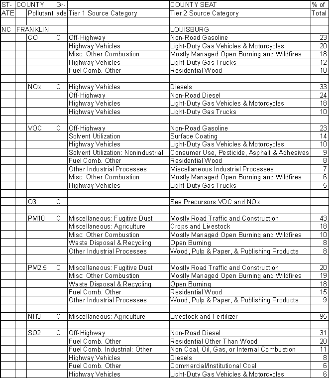 Franklin County, North Carolina, Air Pollution Sources A