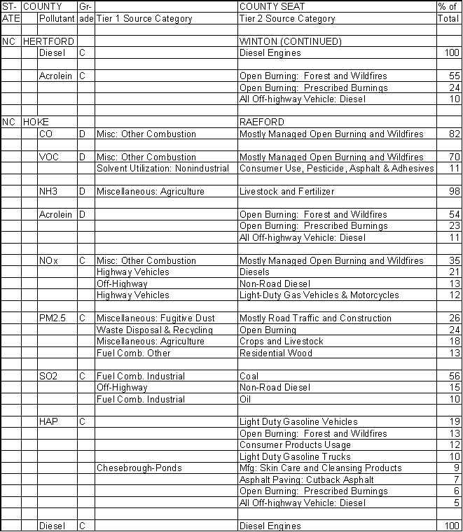 Hertford County, North Carolina, Air Pollution Sources B