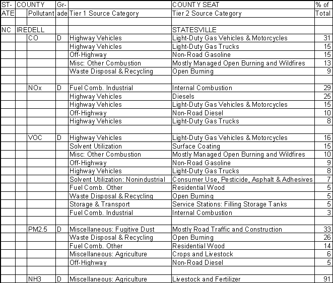 Iredell County, North Carolina, Air Pollution Sources A