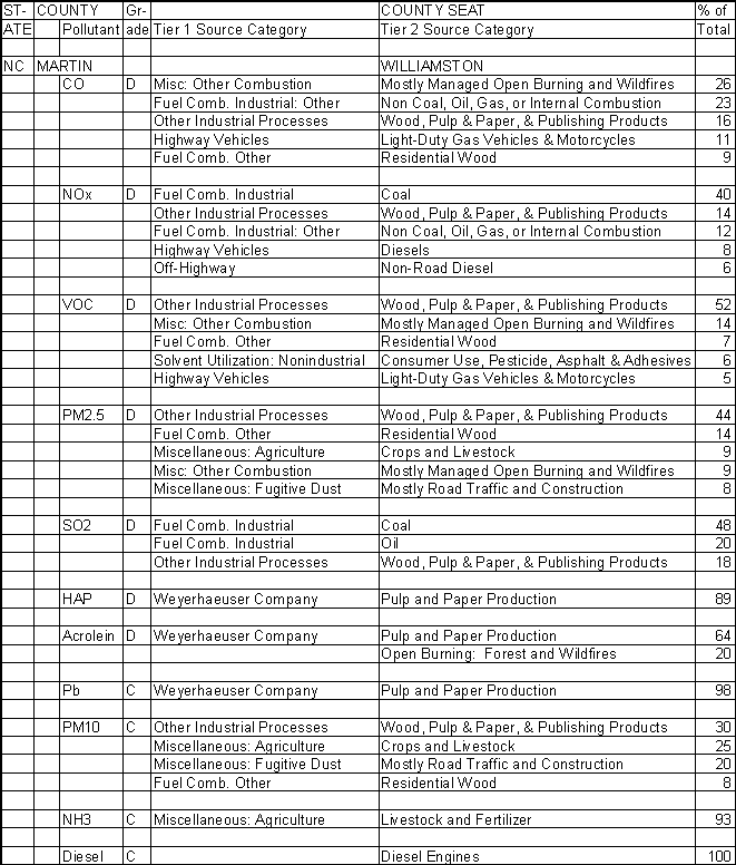 Martin County, North Carolina, Air Pollution Sources