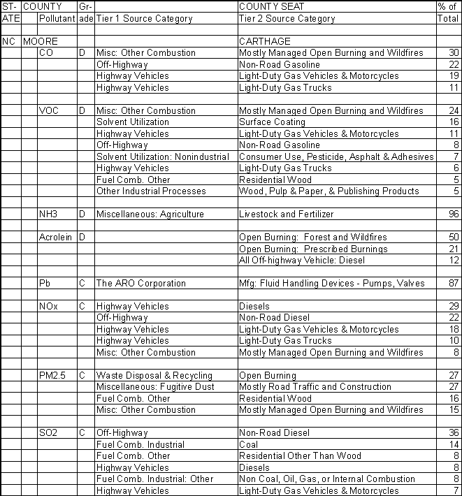 Moore County, North Carolina, Air Pollution Sources A