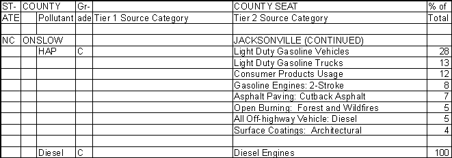 Onslow County, North Carolina, Air Pollution Sources B