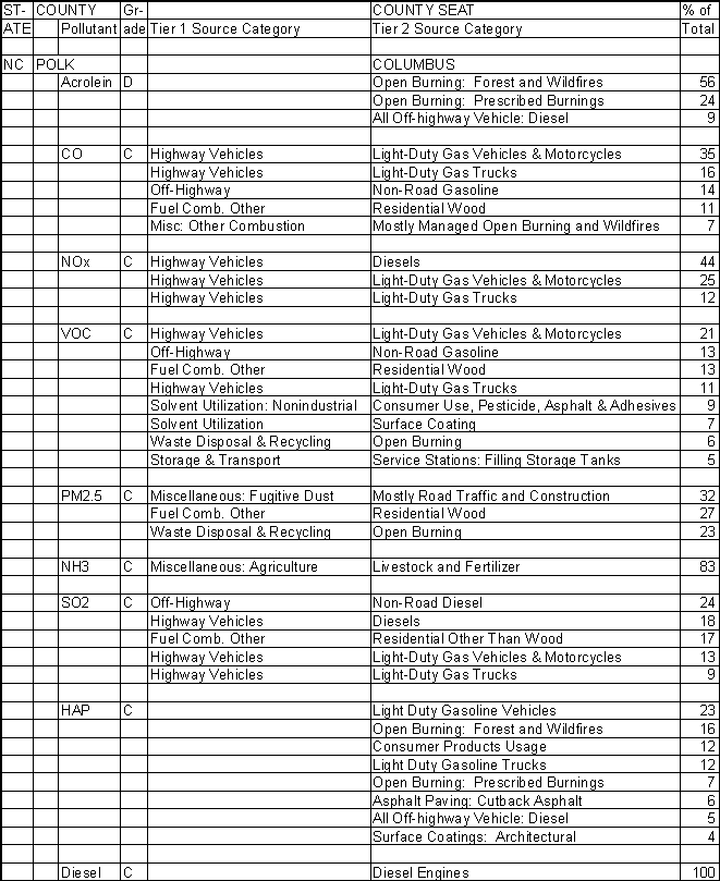 Polk County, North Carolina, Air Pollution Sources