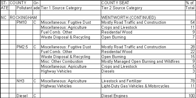 Rockingham County, North Carolina, Air Pollution Sources B