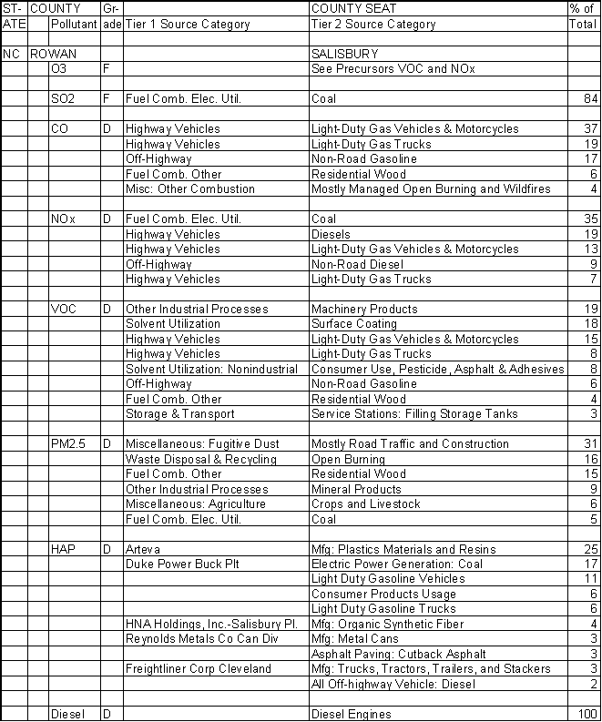 Rowan County, North Carolina, Air Pollution Sources A