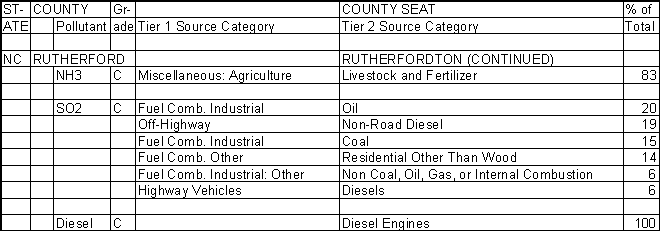 Rutherford County, North Carolina, Air Pollution Sources B