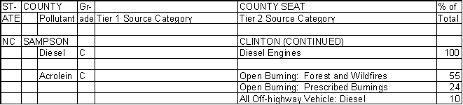 Sampson County, North Carolina, Air Pollution Sources B