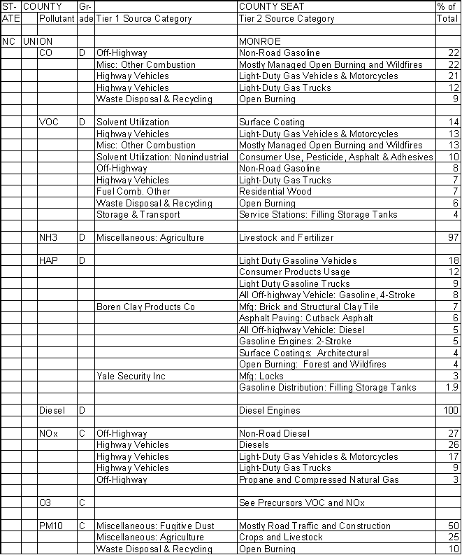 Union County, North Carolina, Air Pollution Sources A