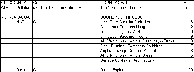 Watauga County, North Carolina, Air Pollution Sources B