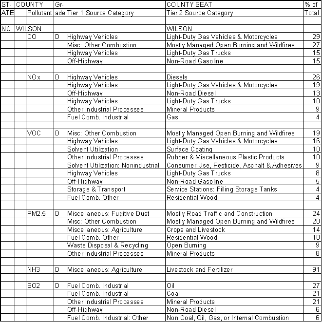 Wilson County, North Carolina, Air Pollution Sources A