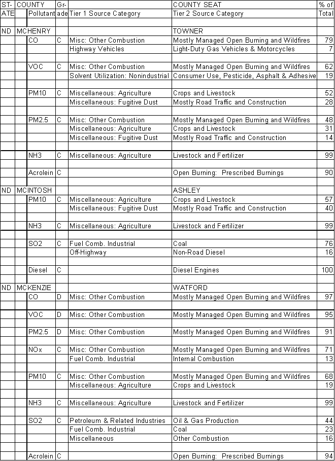 McHenry County, North Dakota, Air Pollution Sources