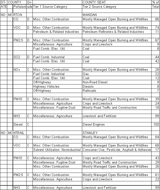 Morton County, North Dakota, Air Pollution Sources