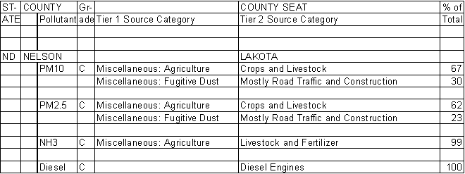 Nelson County, North Dakota, Air Pollution Sources