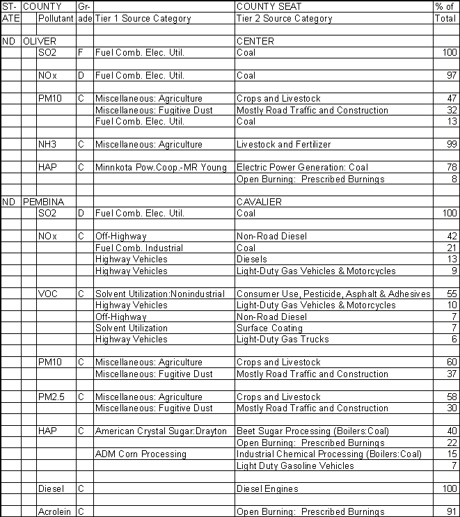 Oliver County, North Dakota, Air Pollution Sources