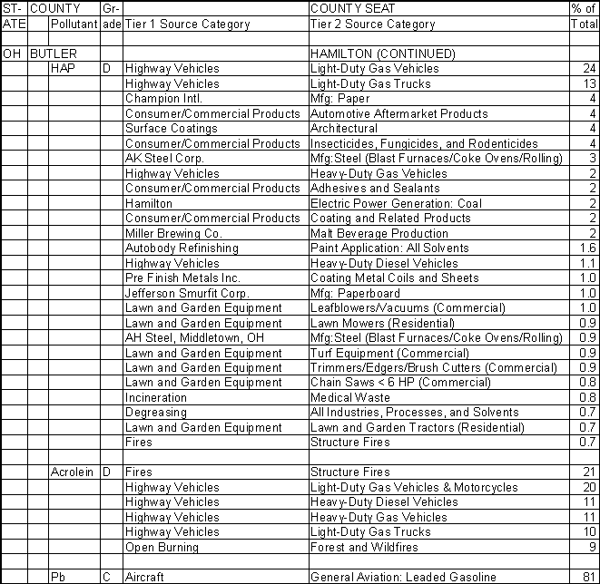 Butler County, Ohio, Air Pollution Sources B