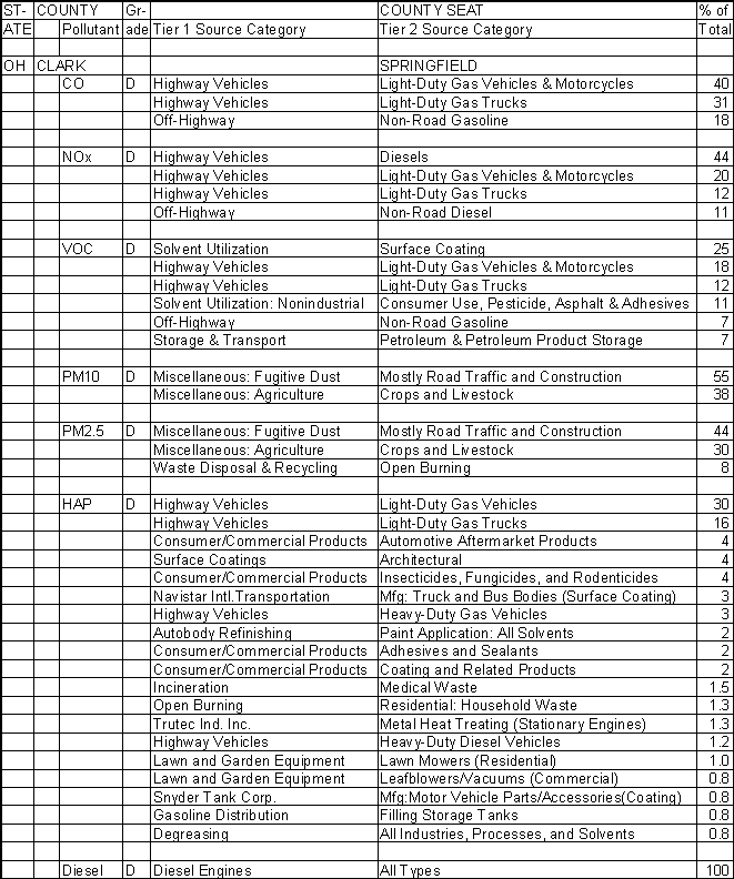 Clark County, Ohio, Air Pollution Sources A