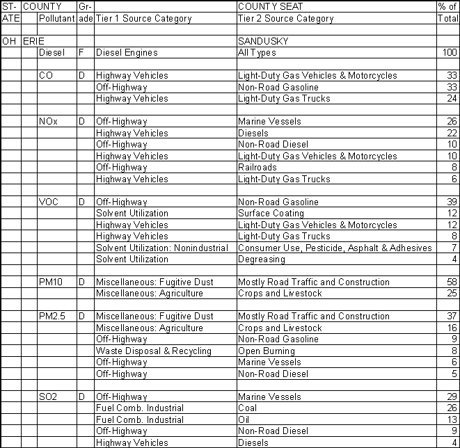 Erie County, Ohio, Air Pollution Sources A