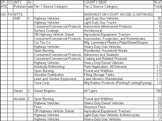Fayette County, Ohio, Air Pollution Sources B