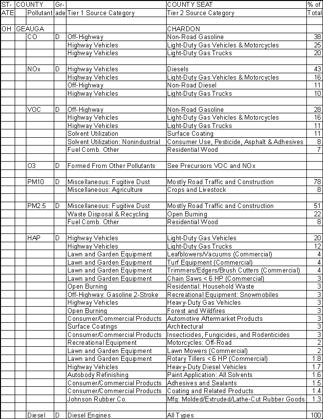 Geauga County, Ohio, Air Pollution Sources A