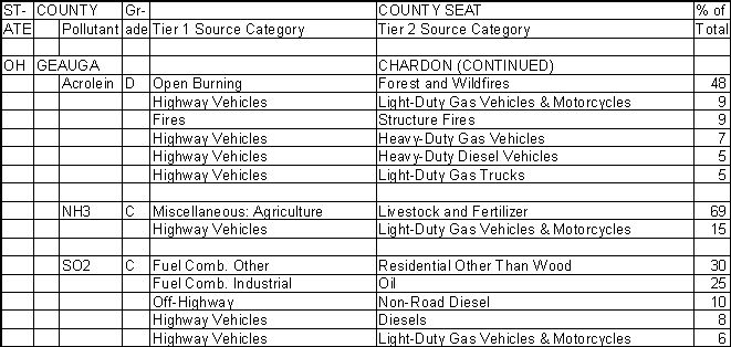 Geauga County, Ohio, Air Pollution Sources B